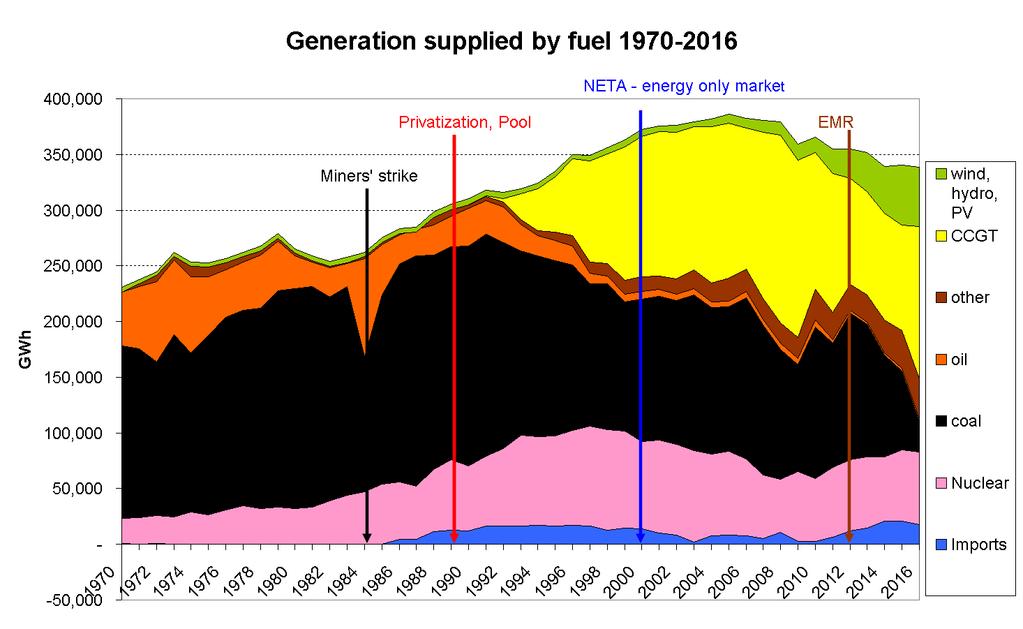 Figure 1: UK electricity generation by fuel, 1970-2016 Figure 1 The dash for gas the decline of coal,