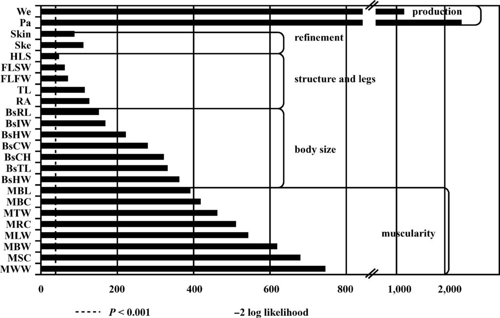 1576 Forabosco et al. Figure 2. Contributions of individual traits to the likelihood for longevity for Chianina cows. See Table 1 for definition of abbreviations.