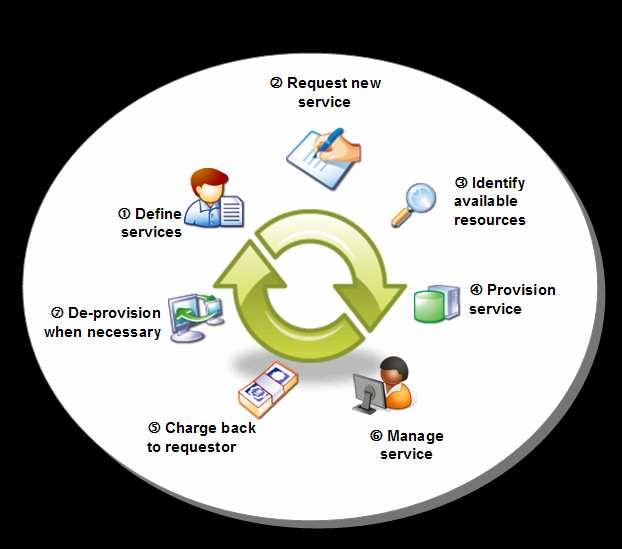 Service Request Management & Fulfillment Problem: Most user service requests not automated, reducing time to value and increasing costs.