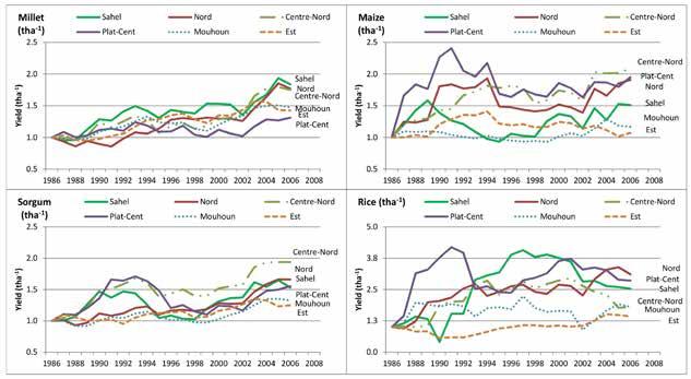 Table 5: Trends in major cereal yields (tha -1, normalized values, with 5-year moving average). Millet Gradient r 2 Sorghum Gradient r 2 Sahel Nord Centre-Nord Plateau-Central Mouhoun Est 0.0367 0.