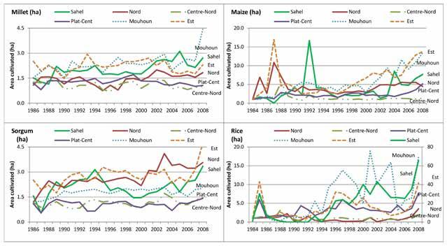 Figure 6b: Cultivated area (ha) by region, for major cereal crops, for time period 1984-2008. (All series normalized to first year of data, no smoothing.