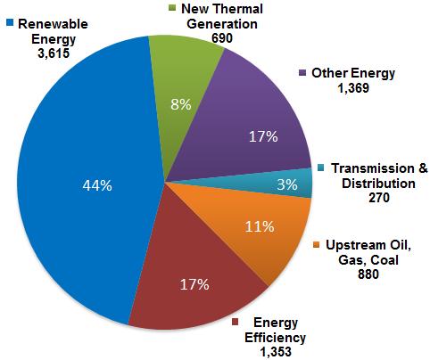 Investments Trend in Renewable Energy Renewable energy is attracting more investment due to its environmental sustainability with World Bank funding increasing from 22% (2007) to 44% (2012)