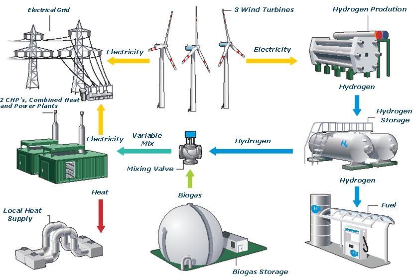Hydrogen Storage Hybrid Power Plant Enertrag, Vattenfall, Total are developing a wind-hydrogen hybrid power plant Wind