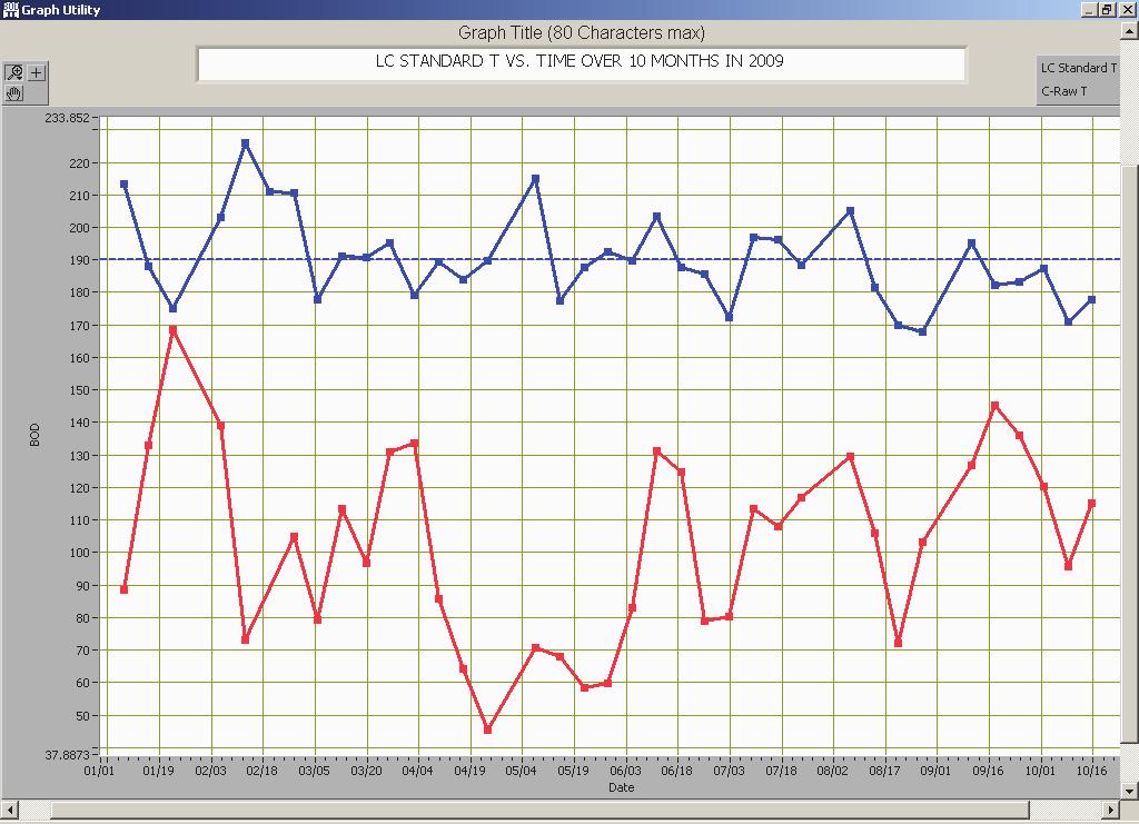 The graph now compares two parameters over the same time period. The Blue line (top) is the Standard and the red line (bottom) is the Raw Sewage or influent in the wastewater treatment plant.
