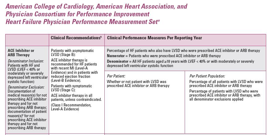 Measure example: CHF Percentage of Heart Failure Patients with LVSD who were prescribed ACE Inhibitor or
