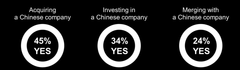 Driving innovation by tapping into local know-how As German companies are increasingly recognizing the innovative potential of Chinese companies 1, we further looked into the intention of leveraging