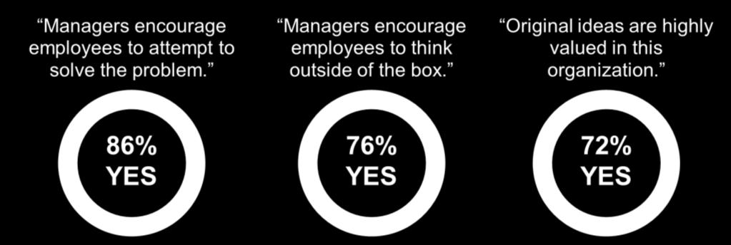 Around 75% of surveyed companies agree that managers encourage employees to think outside of the box and that original ideas are highly valued.