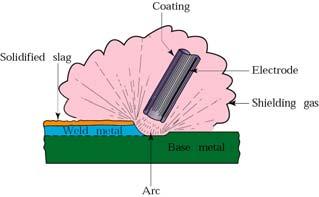 SMAW Welding Schematic illustration of the shielded metal-arc welding process. About 50% of all large-scale industrial welding operations use this process.