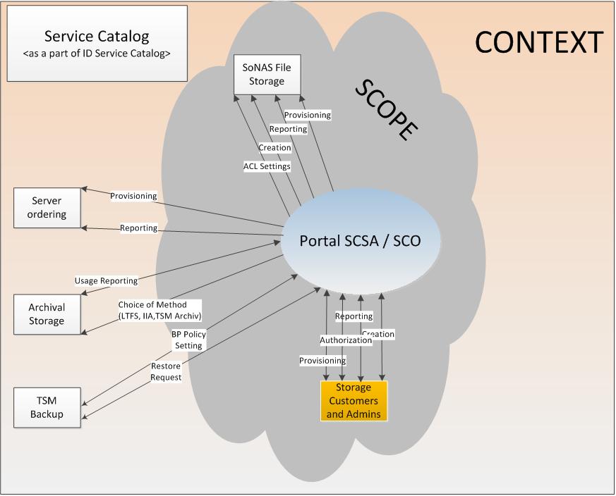 Context / Scope of the Storage Portal The initial scope is surrounded by the grey cloud symbol. It includes user interaction with the portal and integration with Storage Subsystem.
