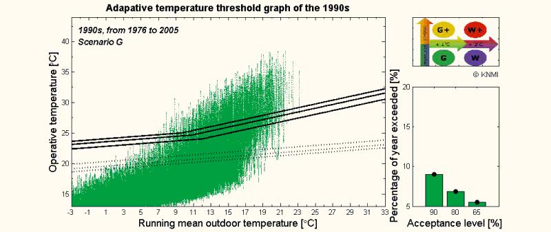 Future indoor climate projection Use measured weather data to assess indoor climate of (Dutch)