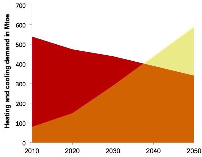 The vision of the RHC-platform: Renewable energy sources (RES) will deliver 100% of the European heating and cooling demand by 2040 Share of RES on heating and cooling demand in Europe in 2014: 17.