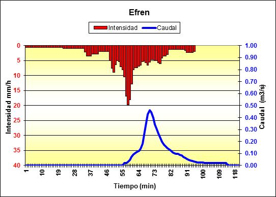 Figure 12. Efren rain event. Due to the catchment high impermeability seems valid to consider constant the value of run off loss.