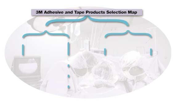 Knowing which type of a 3M adhesive or tape product to use Narrowing choices to a few products to evaluate for your specific medical device, starts with only two questions and answers: Q.