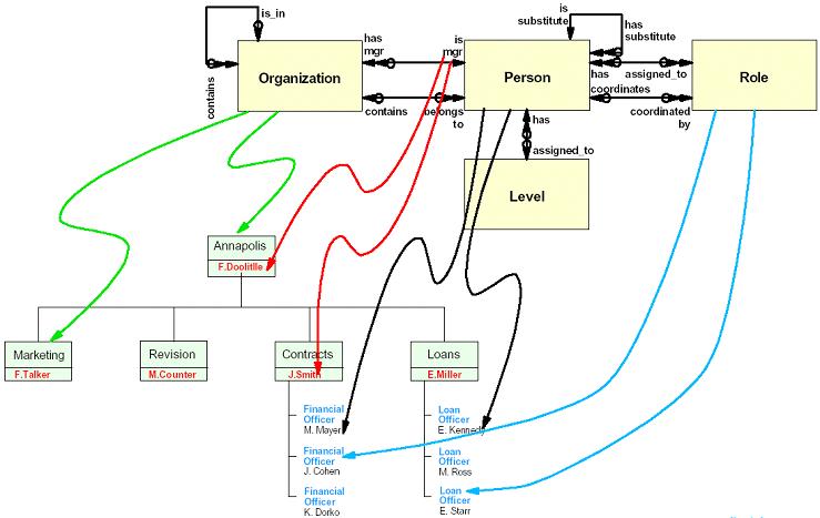A Sample Organizational Model