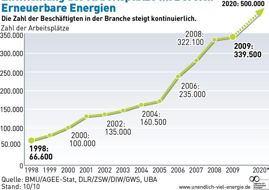 Employment in renewable energies in Germany