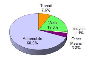 2), which equals over 26.6 million trips* for all purposes (work, school, shopping, recreation, etc.). The primary modes of travel are as follows: Massachusetts Daily Trips by Mode: Source: 2010-11