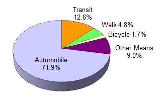 2 million workers living in Massachusetts commute to their workplaces. Over 2.3 million, or 72 percent, drive their car. (86.1% nationwide) Of the rest: Around 405,000, or 12.6 percent, take transit.