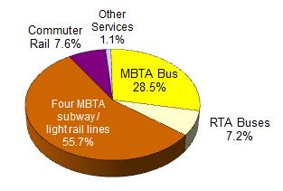 Massachusetts Public Transportation Trips Source: 2012 MBTA ridership data On the MBTA system, nearly 770,000 daily trips are made on the subway system, over 390,000 trips by bus, and about 104,000