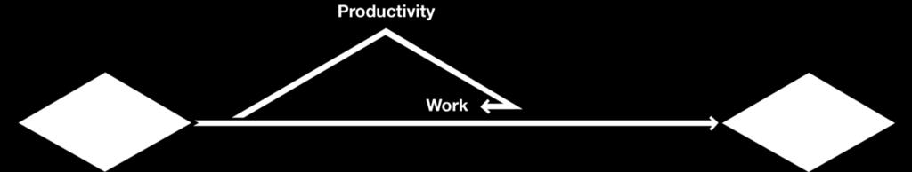 Are Processes Contributing to Your Problem? How do you know you have productivity problems?