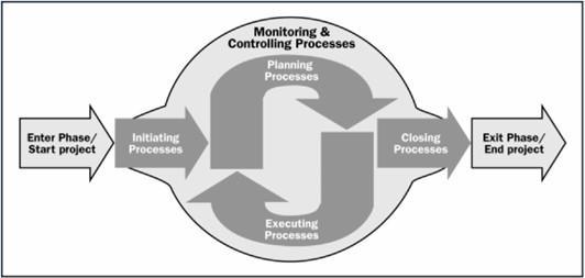 PMI Process Groups Monitoring & Controlling Processes Planning Processes -> process design