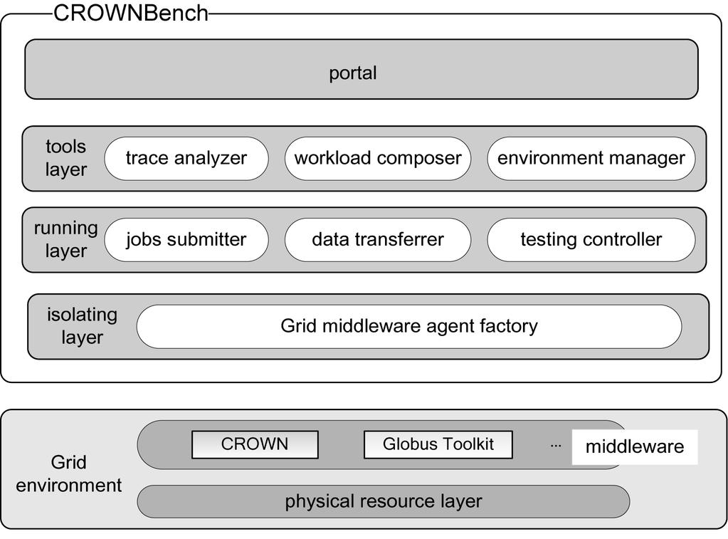 CROWNBench: A Grid Performance Testing System 193 aspect in Grid workload model as well as in traditional parallel and distributed system workload.