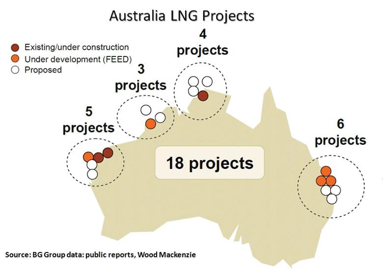 Take a look at some of the key LNG projects in Australia: Australia has put about $160 billion into its plan to become the world s largest LNG producer by 2018.