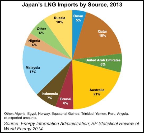 Part III: The Markets The largest markets for LNG are Asian, and the biggest Asian importers are Japan and South Korea.