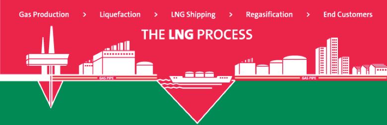 Part I: Evolution, if Not Revolution What is LNG? LNG is simply natural gas rendered in a liquid state.