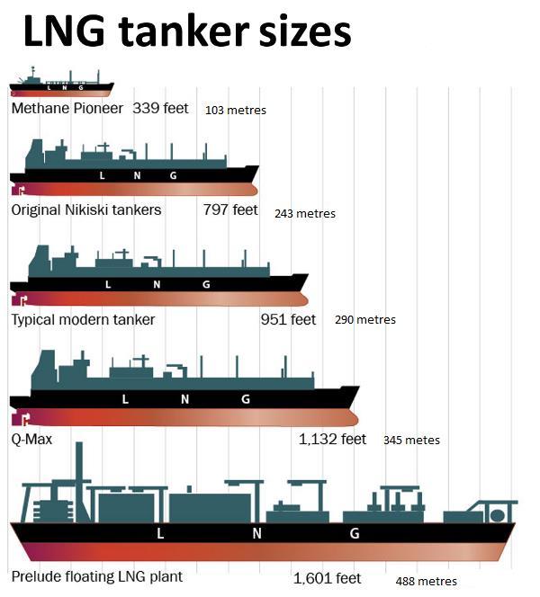 LNG Shipping Wide Service Range LNG Vessels have grown in size over the decades driven by a number of factors including the demand for a clean energy source and the
