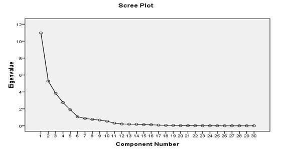 Fig. 4: The Scree Plot of Principal Components The first component (37%) can be characterized as high-qualified labor and non-agriculture, with higher positive values in indicators of labor force in