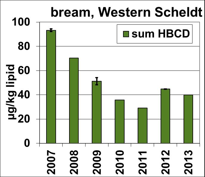 Results - comparison bream / sole (West.