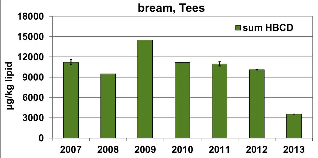 15 Results time series for HBCD in bream Highest HBCD levels in bream in comparison to the other European sites were found at the Tees site Location