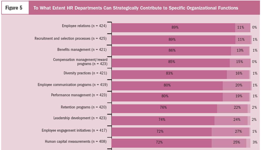 HR s Ability to Strategically Contribute Source: 2006 Strategic HR Management Survey Report, Society for Human Resource Management (SHRM 80% 80% of of HR HR professionals professionals see see