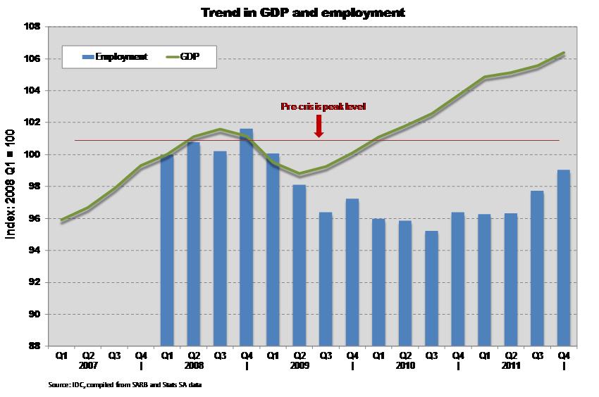 Economy finding it challenging to create new employment on a meaningful scale Despite employment gains since