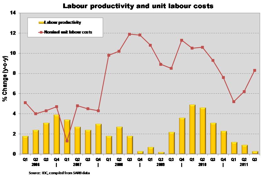19 An unfavourable trend in labour productivity has been observed more recently Notwithstanding the relatively