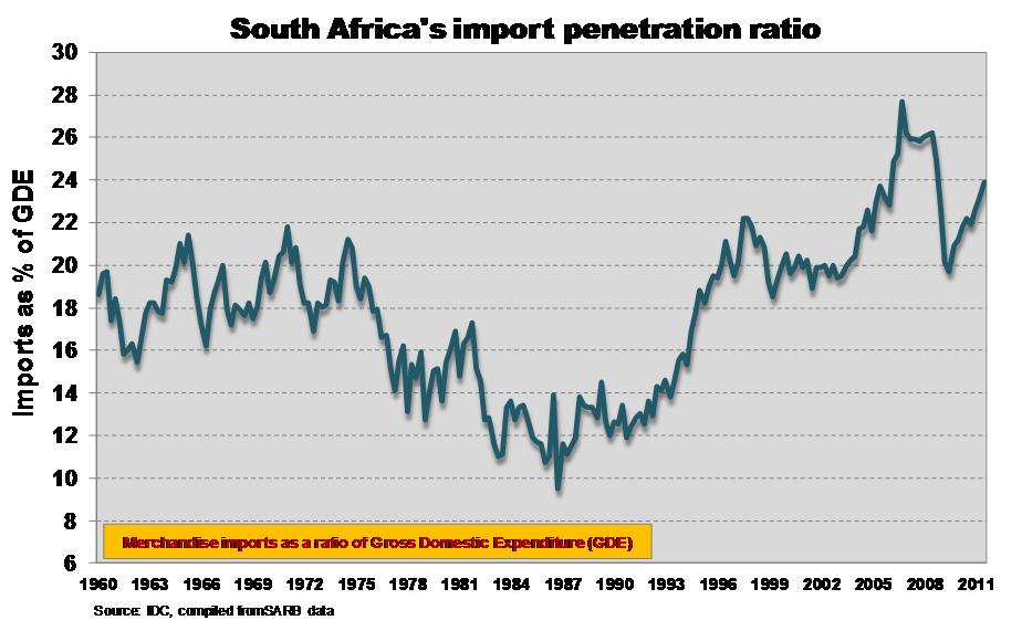 South Africa s trade challenge: A highly concentrated export basket Major exports to select regions/countries in 2011 (% share of exports) Europe China Africa Sector % share Sector % share Sector %