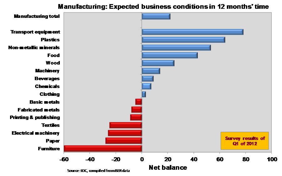 Business conditions expected to remain relatively weak Manufacturers are expecting 2012 to be yet another challenging year,