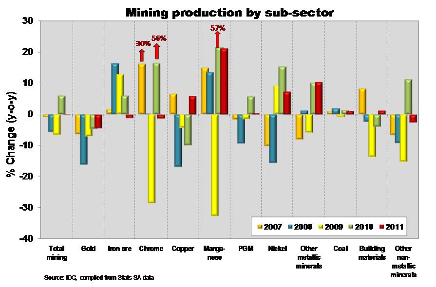 Note: Shares according to mining sales 7 Growth performance of mining sub-sectors Mining sector