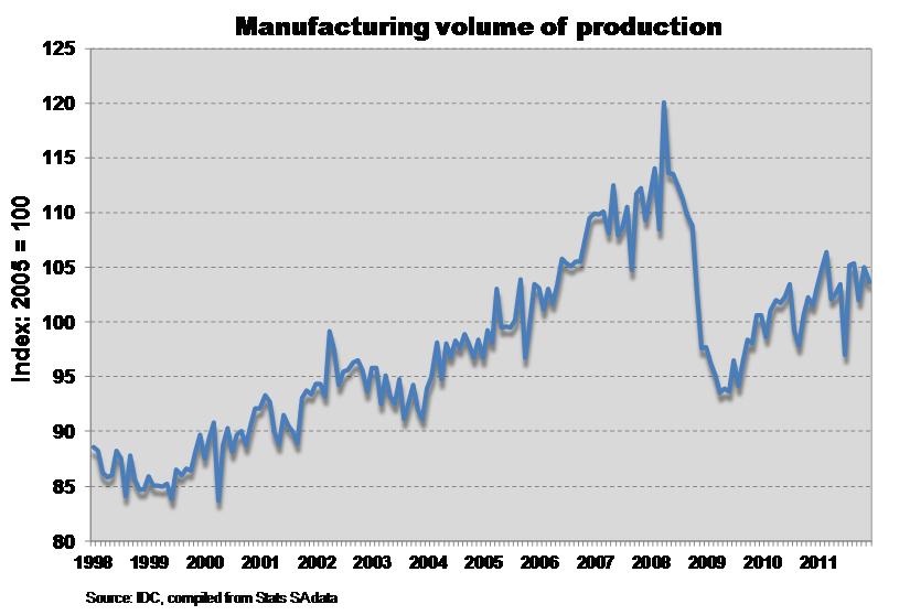 Manufacturing output still well below