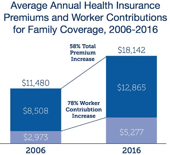 3 Employer s healthcare cost is skyrocketing Employers are experiencing