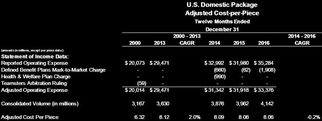 U.S. Domestic Cost Per