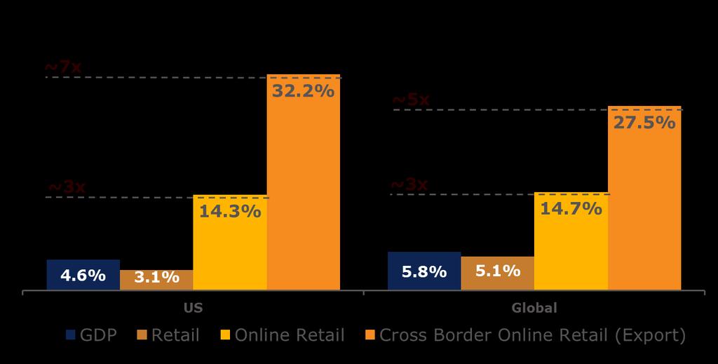 Online Retail is Growth Engine for Future US Cross Border is expected to grow 7x the rate of GDP UPS is transforming