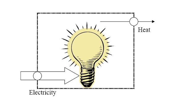 Sample Option A Lighting - Measurement Boundary To set the measurement boundary, consider: What affects energy use inside?