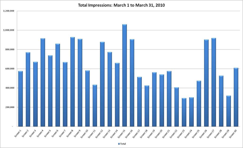 Audience Engagement Insights Total Impressions: March 1 to March 31, 2011 13 Example