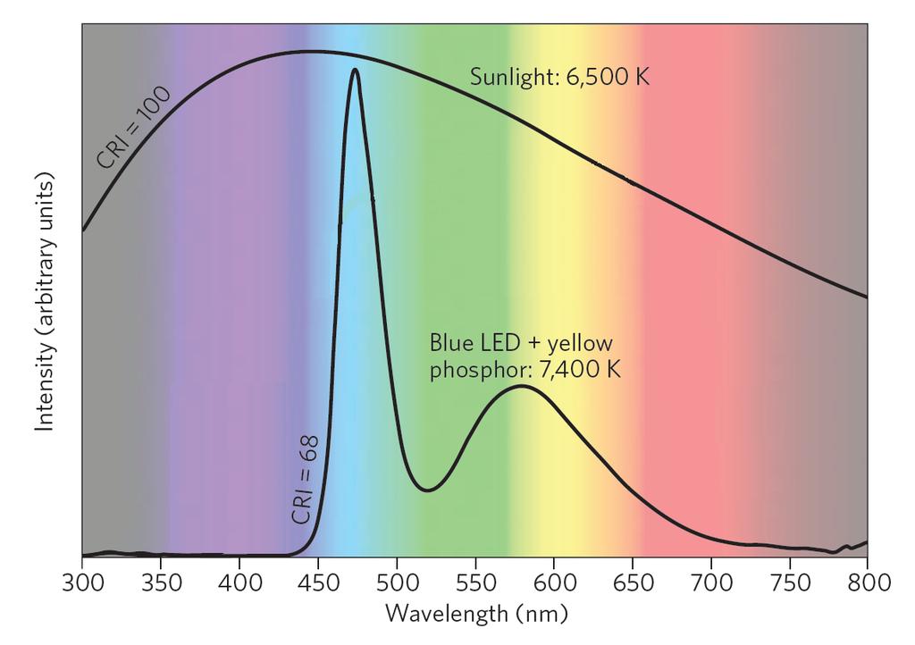 Drawbacks of blue LED + yellow phosphor LER ~330lm/W Assuming η p (determined by internal