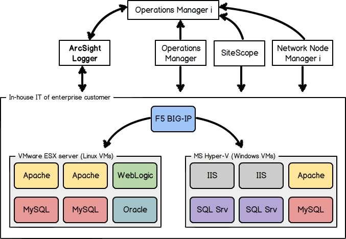 Typical Operations Windows and Linux, web servers, web