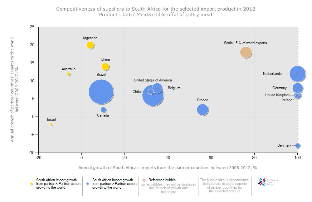 Figure 28: Competitiveness of suppliers to South Africa