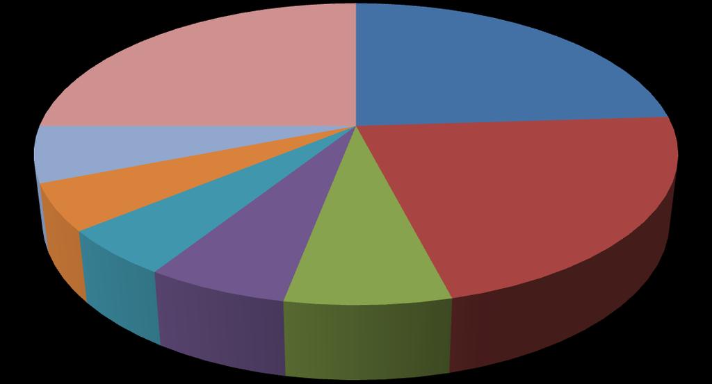 Figure 6: Major producers in the broiler industry Others 25% Rainbow 24% Fouries 6% Rocklands 5% Daybreak 5% Tydstroom 6% Country Bird 7% Astral 22% Source: USDA Foreign Agricultural Service The