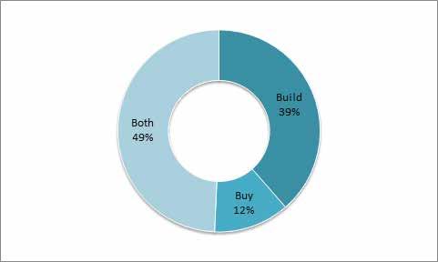 Why Build and Buy? The decision to build or buy BI software is rarely clear cut. Consequently, many organizations do both. (See figure 3.) Buy and Customize.
