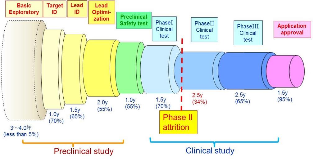 attrition) Clinical Predictability At as early as possible stage, Estimation of clinical efficacy and toxicity